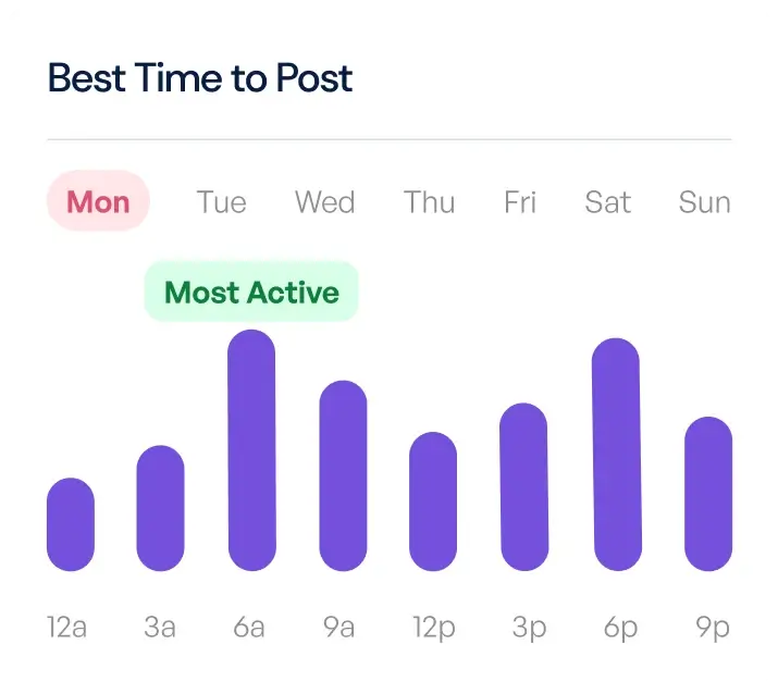 weekly graph showing activity